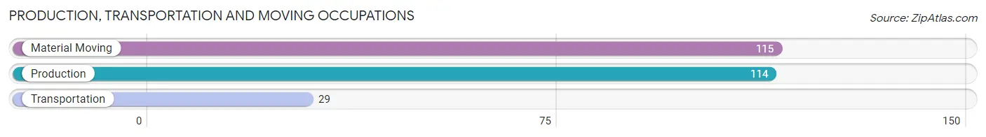 Production, Transportation and Moving Occupations in Zip Code 96754