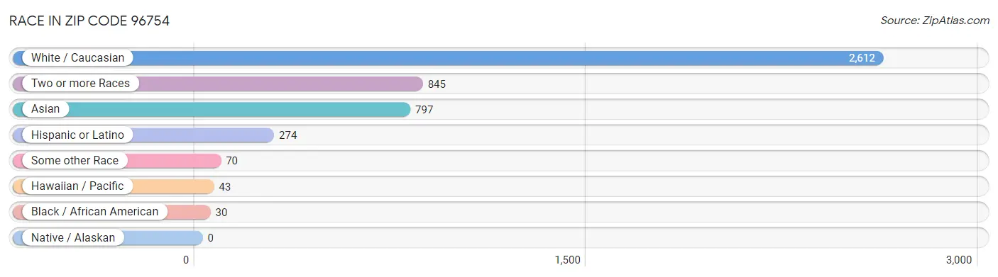 Race in Zip Code 96754