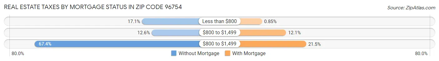 Real Estate Taxes by Mortgage Status in Zip Code 96754