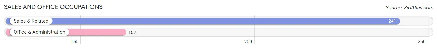 Sales and Office Occupations in Zip Code 96754