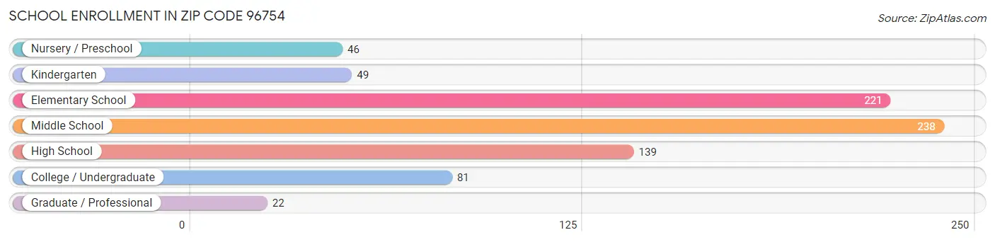 School Enrollment in Zip Code 96754