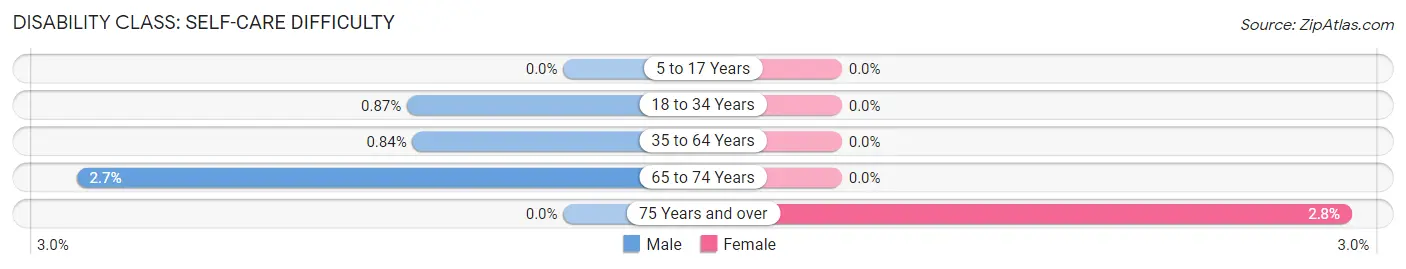 Disability in Zip Code 96754: <span>Self-Care Difficulty</span>