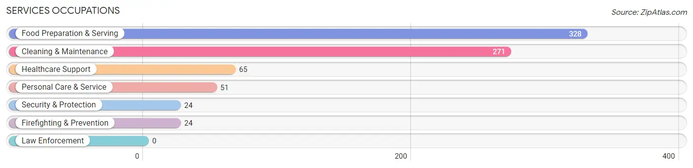 Services Occupations in Zip Code 96754