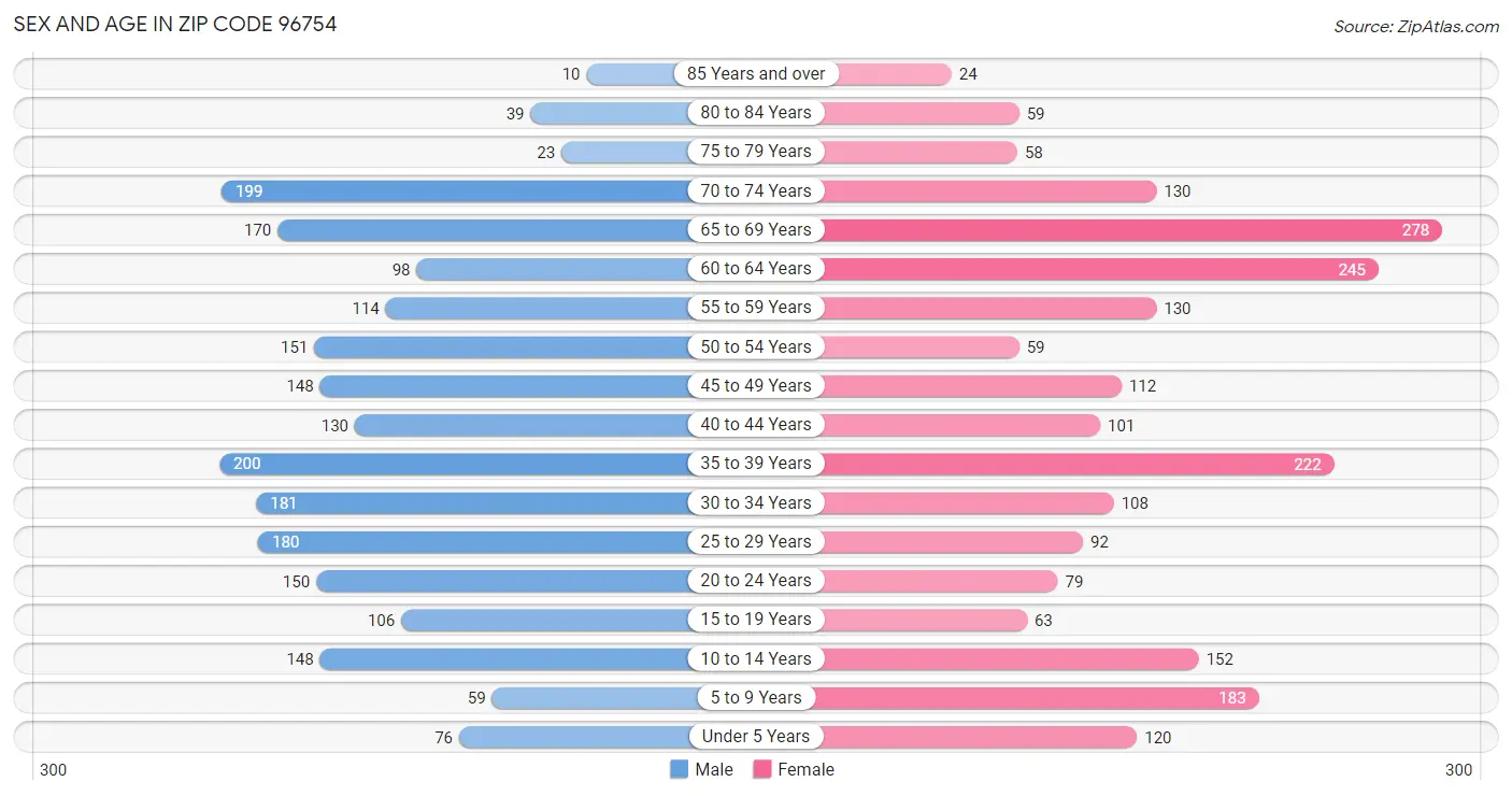 Sex and Age in Zip Code 96754