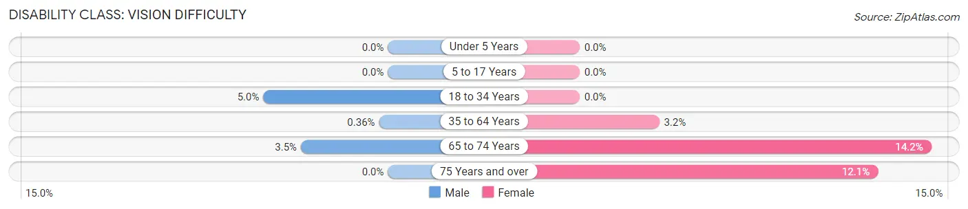 Disability in Zip Code 96754: <span>Vision Difficulty</span>