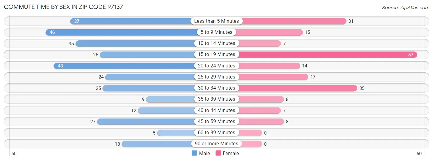 Commute Time by Sex in Zip Code 97137