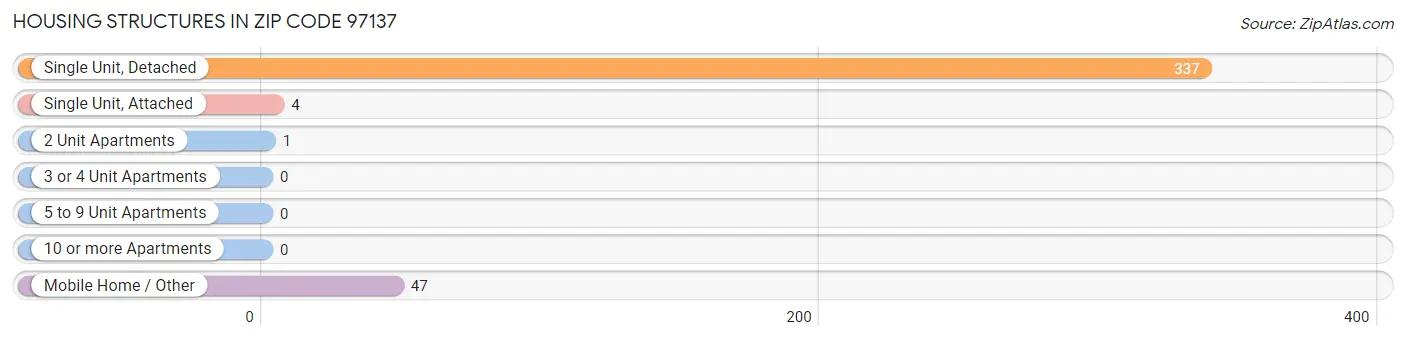 Housing Structures in Zip Code 97137