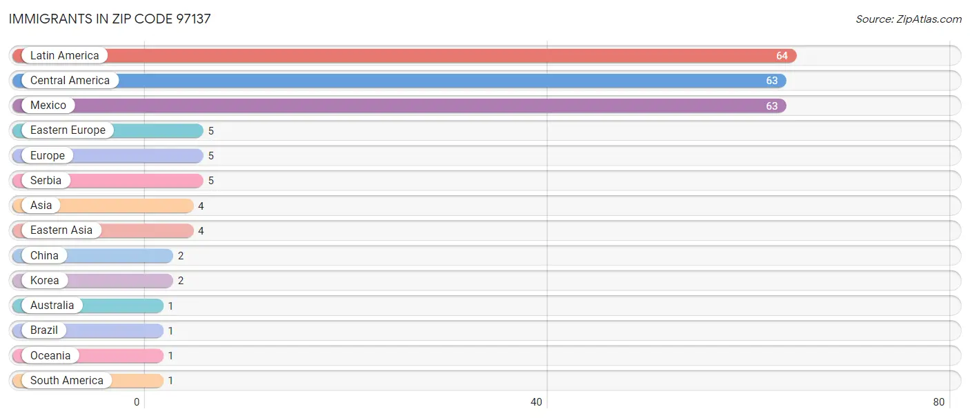 Immigrants in Zip Code 97137