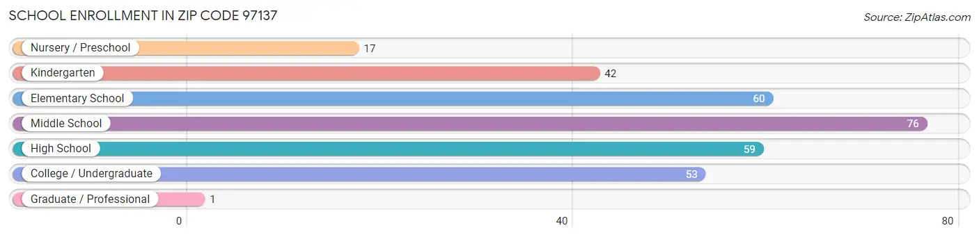 School Enrollment in Zip Code 97137