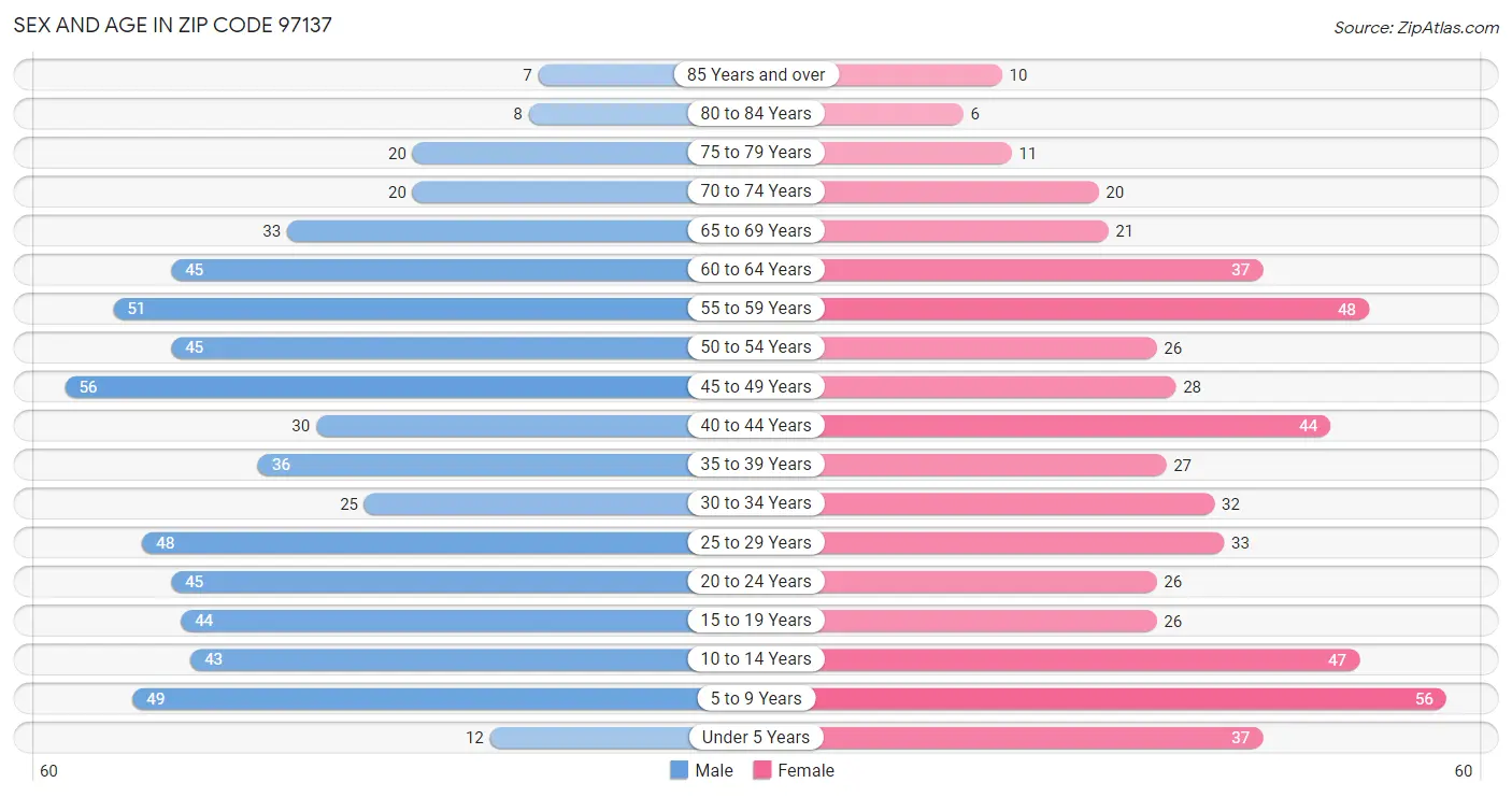 Sex and Age in Zip Code 97137