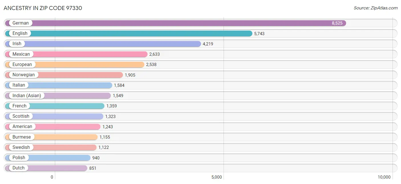 Ancestry in Zip Code 97330