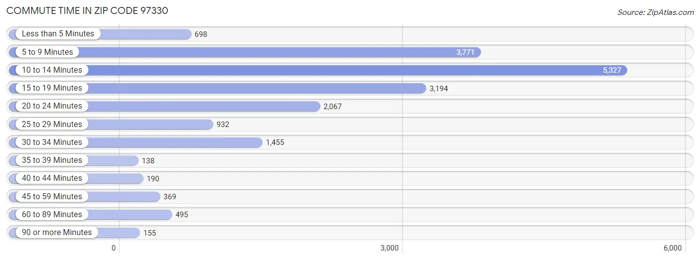 Commute Time in Zip Code 97330