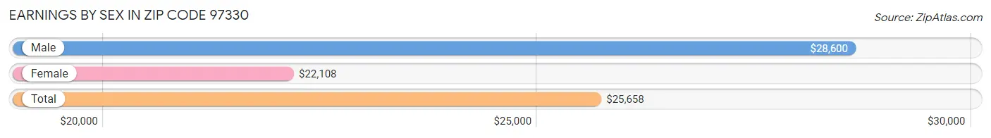 Earnings by Sex in Zip Code 97330