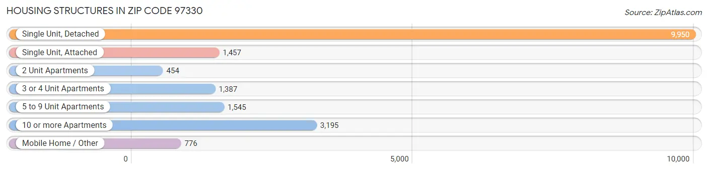 Housing Structures in Zip Code 97330
