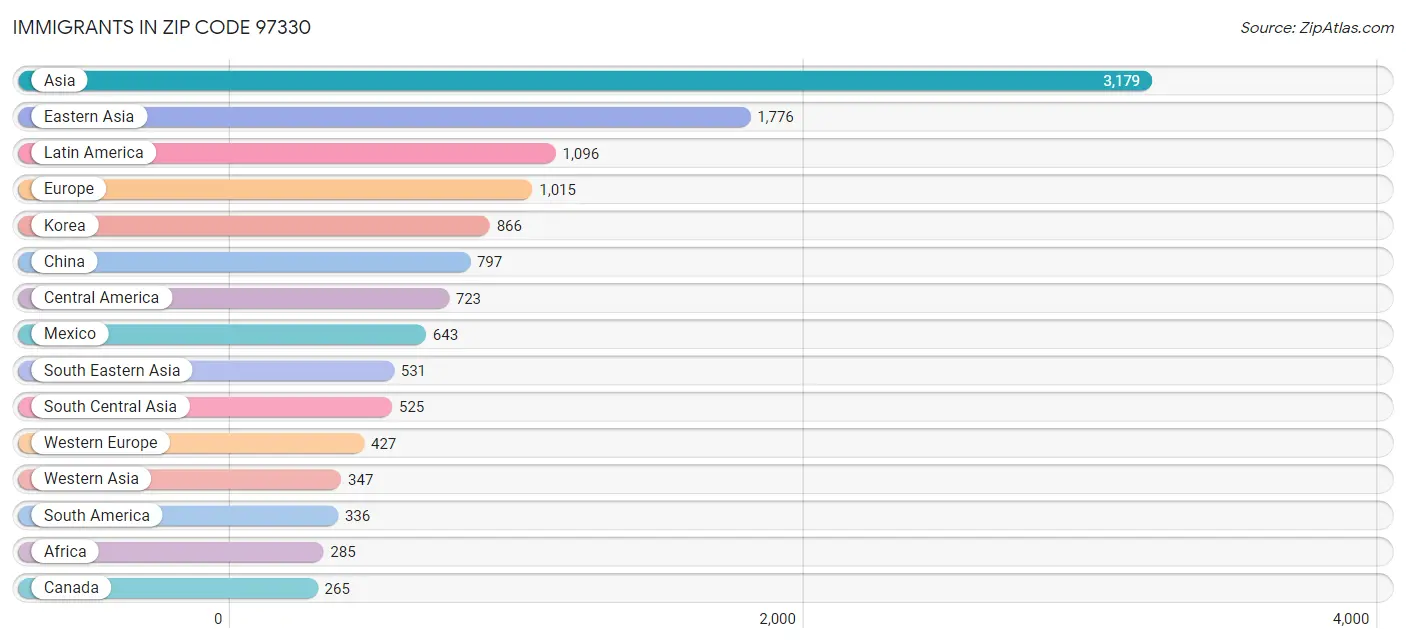 Immigrants in Zip Code 97330