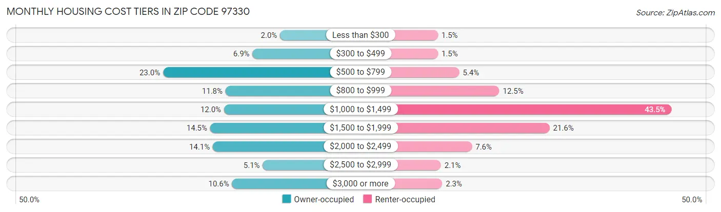 Monthly Housing Cost Tiers in Zip Code 97330