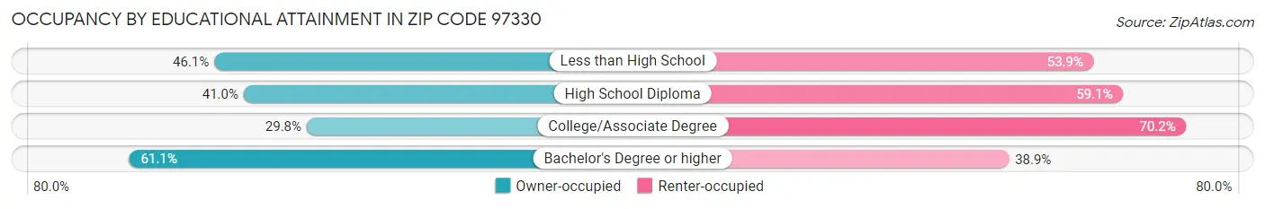 Occupancy by Educational Attainment in Zip Code 97330