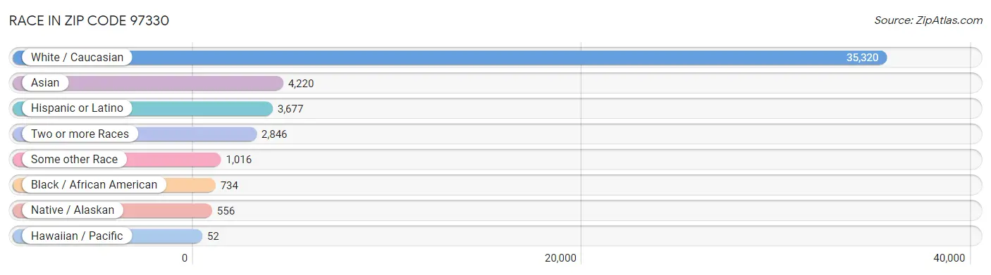 Race in Zip Code 97330