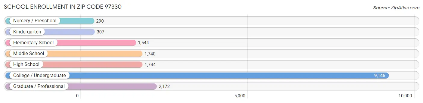 School Enrollment in Zip Code 97330