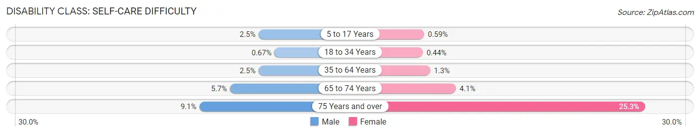 Disability in Zip Code 97330: <span>Self-Care Difficulty</span>