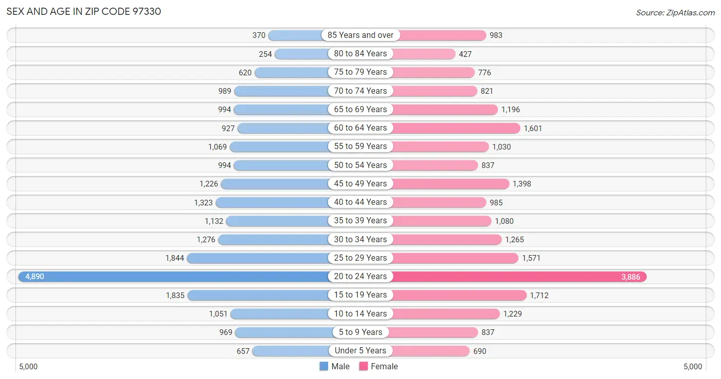 Sex and Age in Zip Code 97330