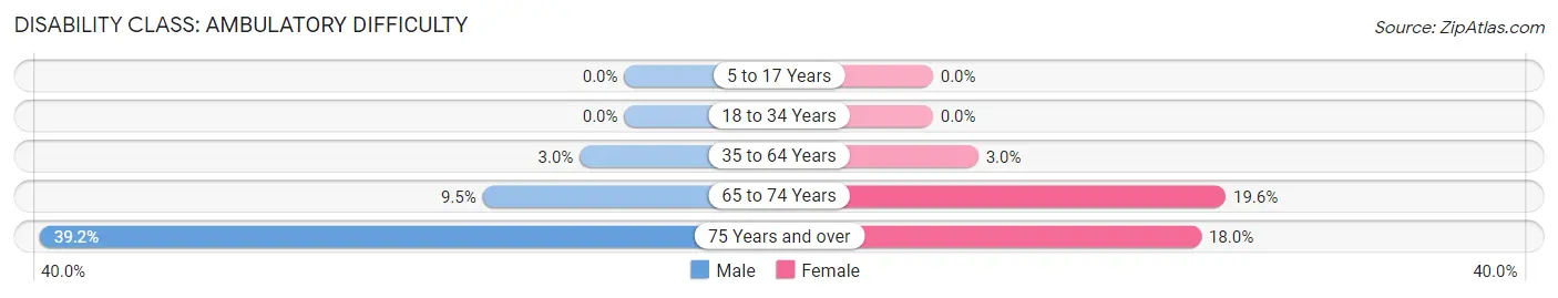 Disability in Zip Code 97535: <span>Ambulatory Difficulty</span>