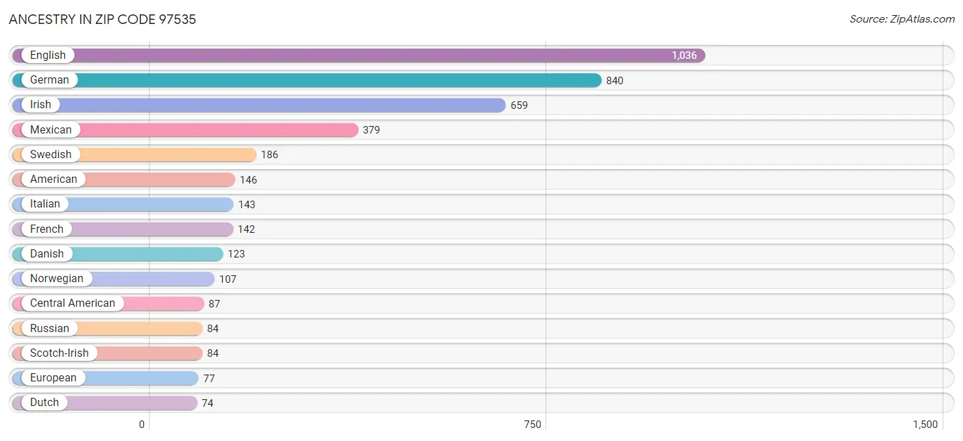 Ancestry in Zip Code 97535