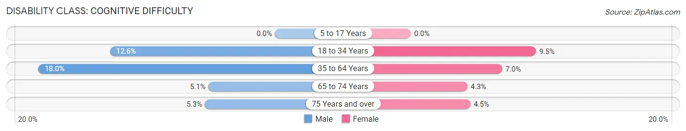 Disability in Zip Code 97535: <span>Cognitive Difficulty</span>