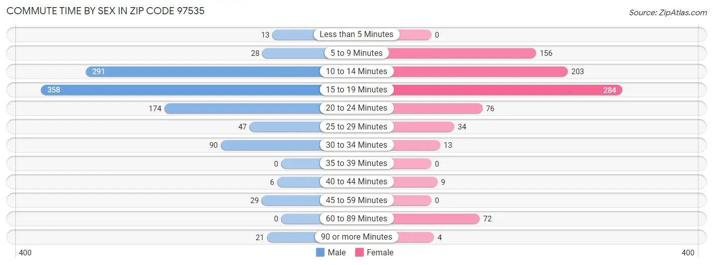 Commute Time by Sex in Zip Code 97535