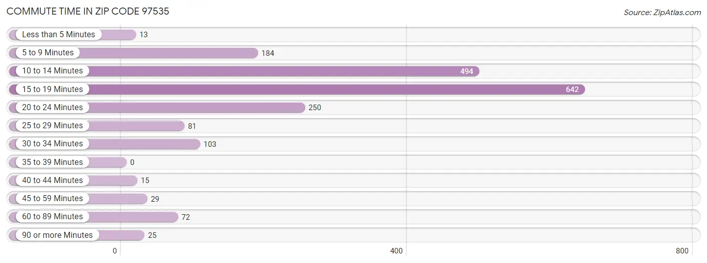 Commute Time in Zip Code 97535