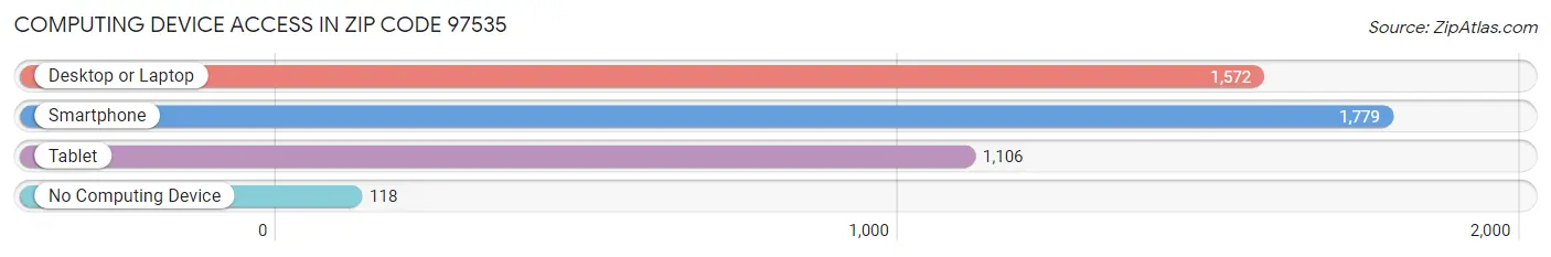 Computing Device Access in Zip Code 97535