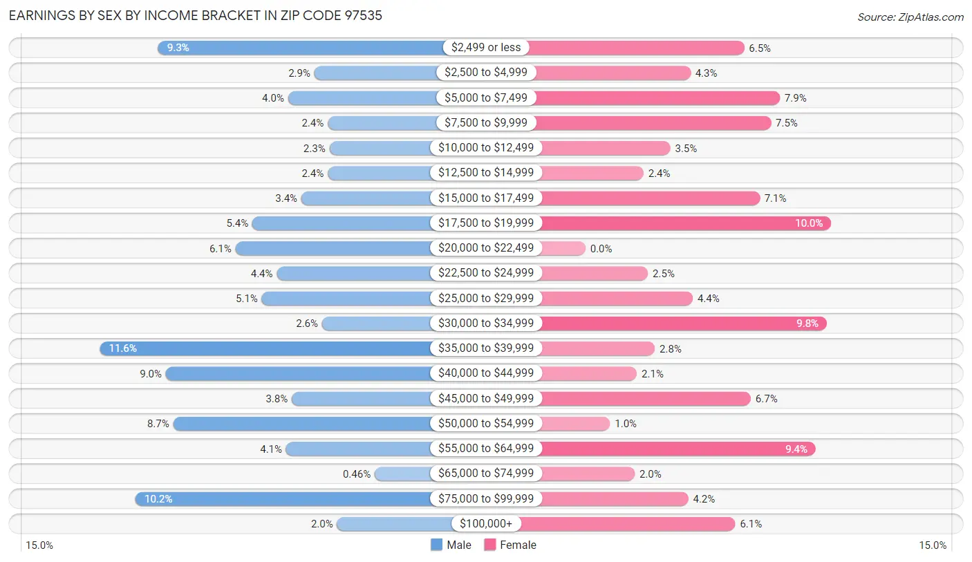 Earnings by Sex by Income Bracket in Zip Code 97535