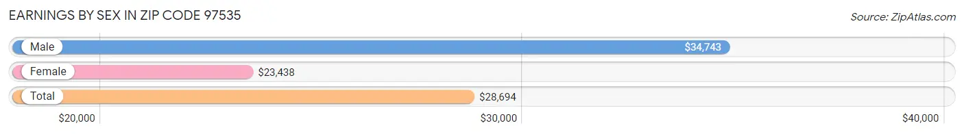 Earnings by Sex in Zip Code 97535