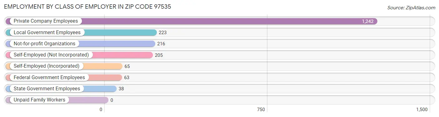 Employment by Class of Employer in Zip Code 97535