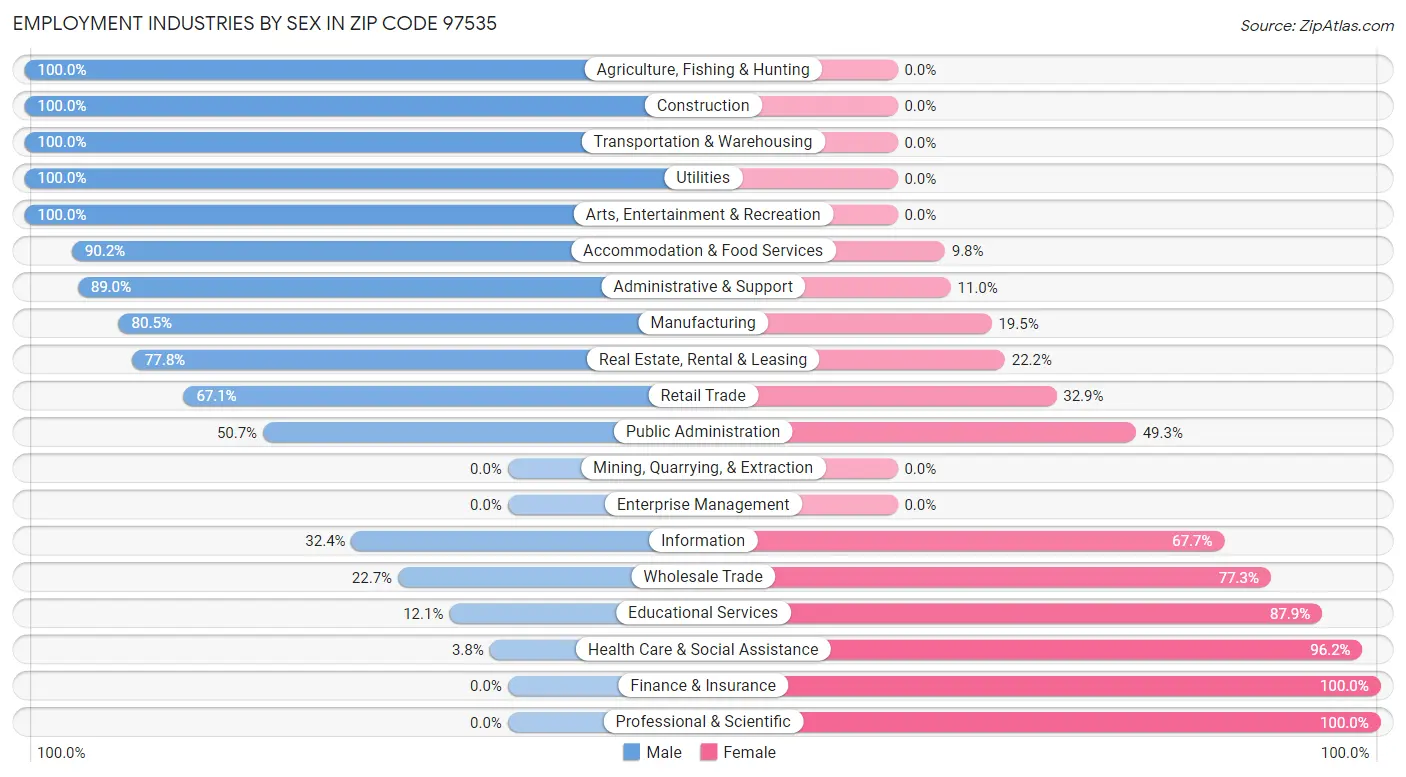 Employment Industries by Sex in Zip Code 97535