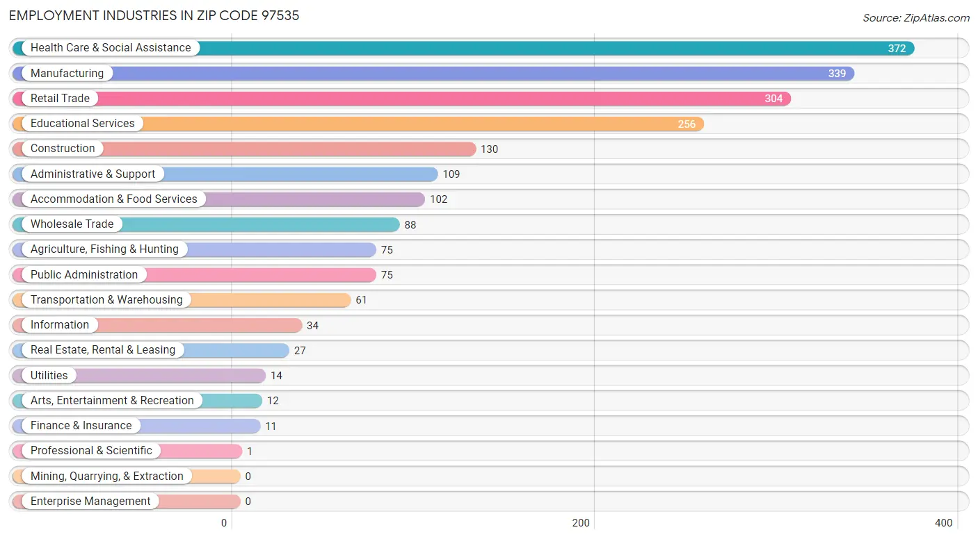 Employment Industries in Zip Code 97535