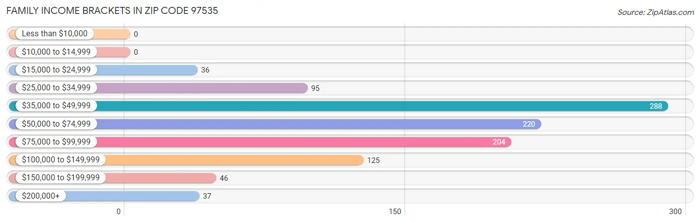 Family Income Brackets in Zip Code 97535