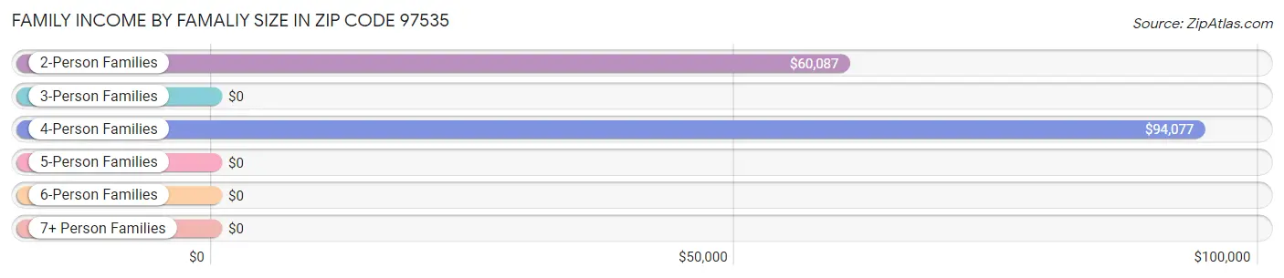 Family Income by Famaliy Size in Zip Code 97535