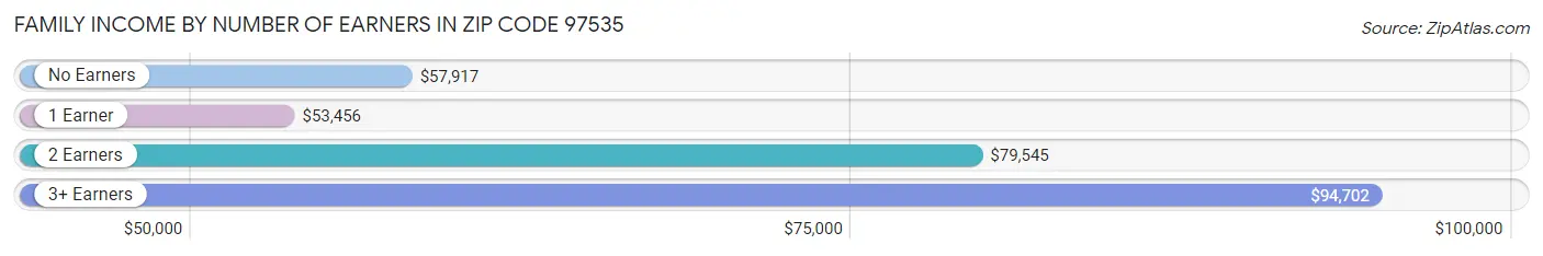 Family Income by Number of Earners in Zip Code 97535