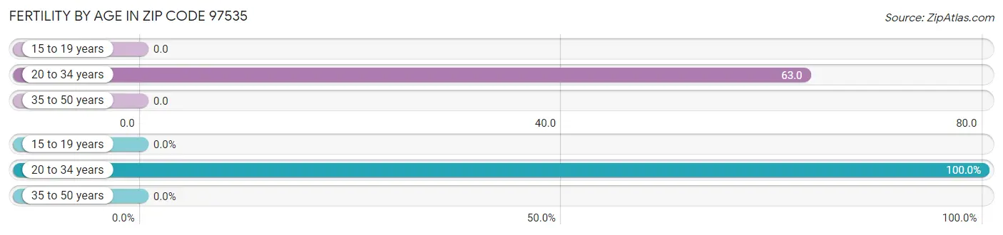 Female Fertility by Age in Zip Code 97535