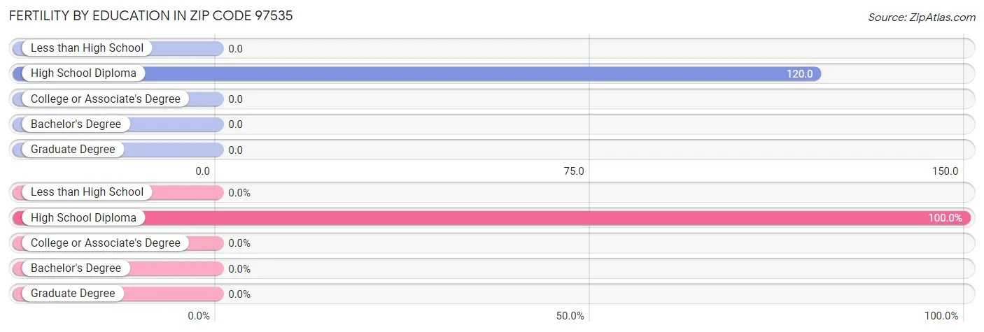 Female Fertility by Education Attainment in Zip Code 97535