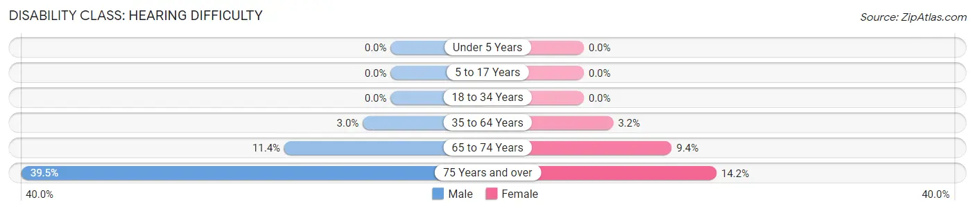 Disability in Zip Code 97535: <span>Hearing Difficulty</span>