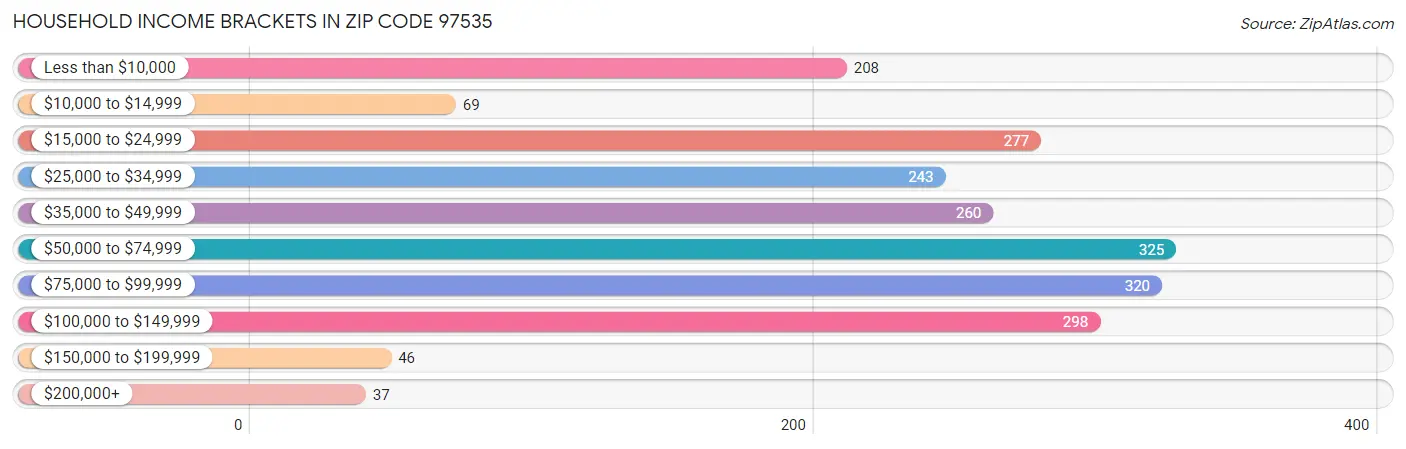 Household Income Brackets in Zip Code 97535