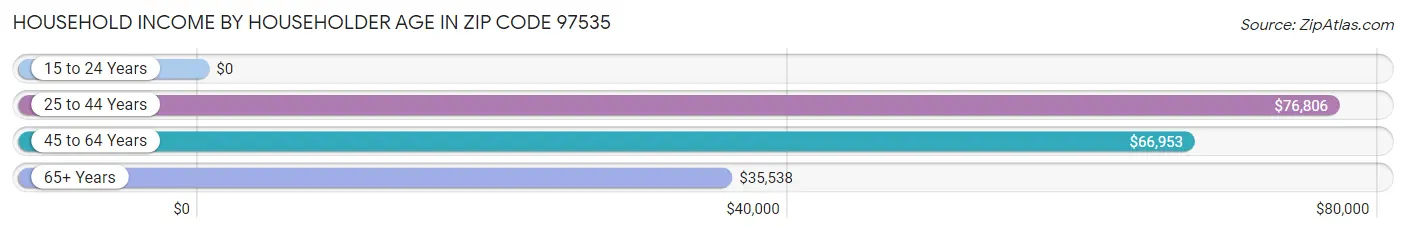 Household Income by Householder Age in Zip Code 97535