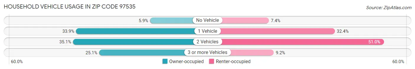 Household Vehicle Usage in Zip Code 97535