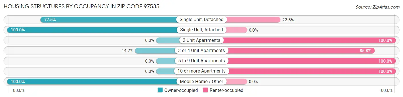 Housing Structures by Occupancy in Zip Code 97535