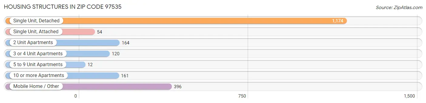 Housing Structures in Zip Code 97535