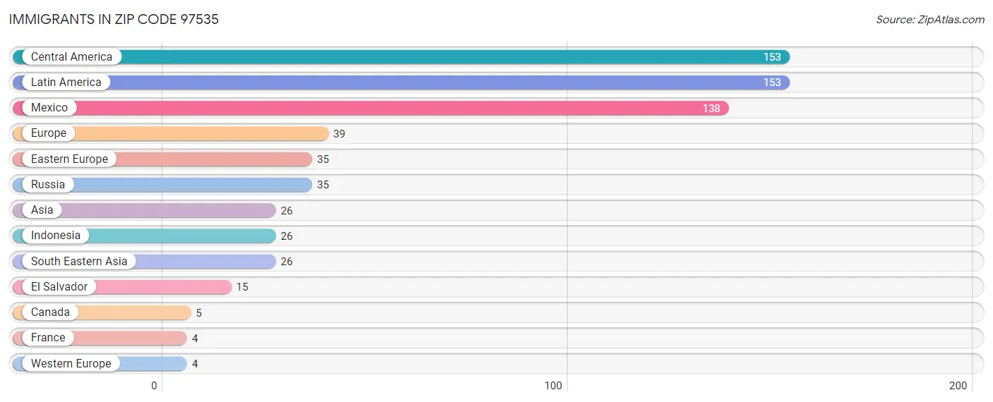 Immigrants in Zip Code 97535