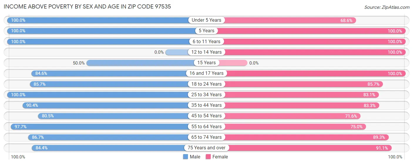 Income Above Poverty by Sex and Age in Zip Code 97535