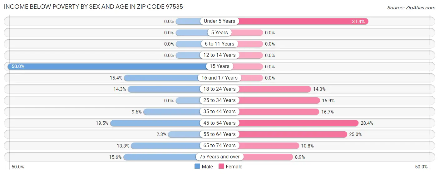 Income Below Poverty by Sex and Age in Zip Code 97535